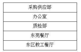 饮食服务集团组织2021年度部门及管理人员年终考核会议